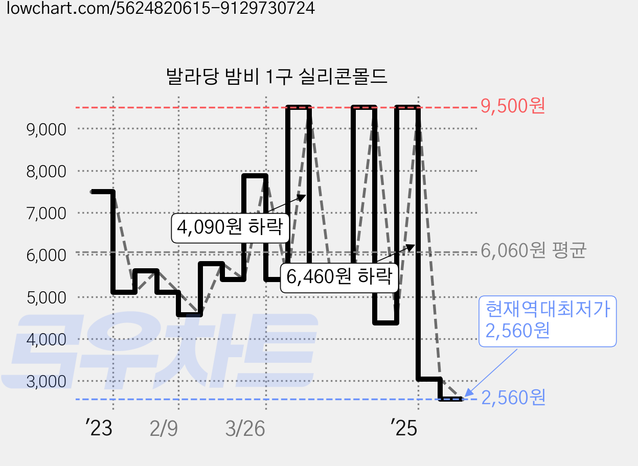 발라당 밤비 1구 실리콘몰드 가격 변동 차트, 현재가 2,560원, 역대최저가