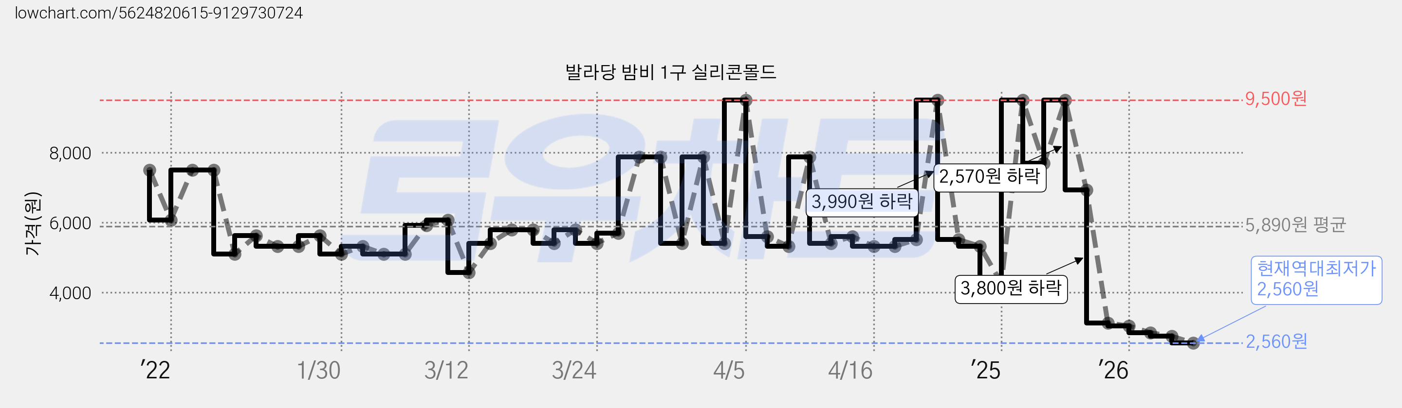 발라당 밤비 1구 실리콘몰드 가격 변동 차트, 현재가 2,560원, 역대최저가