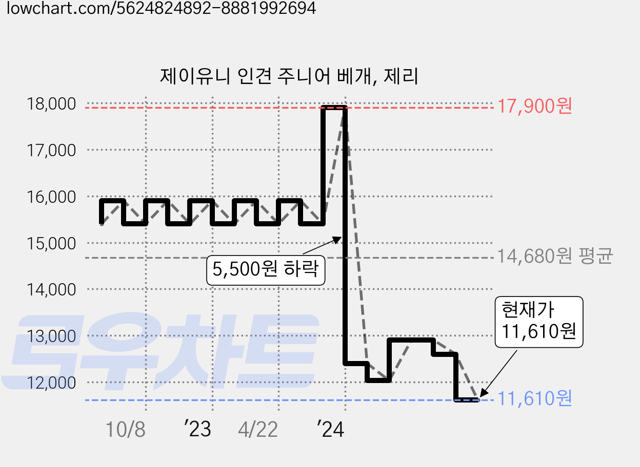 제이유니 인견 주니어 베개, 제리 가격 변동 차트, 현재가 11,610원, 관측 최저가 10,900원