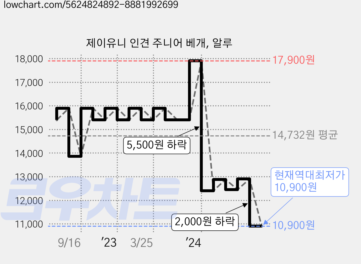제이유니 인견 주니어 베개, 알루 가격 변동 차트, 현재가 10,900원, 역대최저가