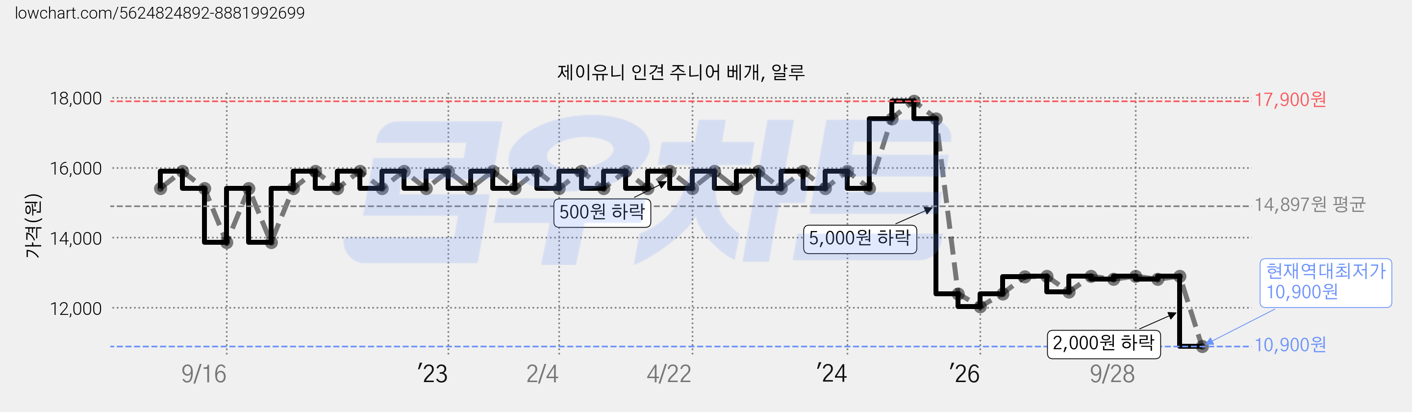 제이유니 인견 주니어 베개, 알루 가격 변동 차트, 현재가 10,900원, 역대최저가