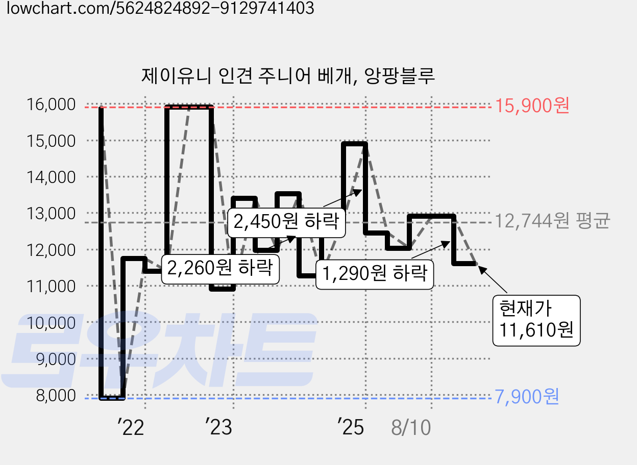 제이유니 인견 주니어 베개, 앙팡블루 가격 변동 차트, 현재가 11,610원, 관측 최저가 7,900원