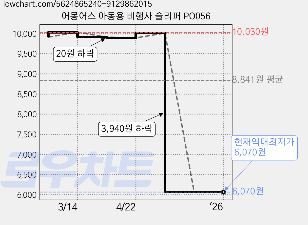 어몽어스 아동용 비행사 슬리퍼 PO056 가격 변동 차트, 현재가 6,070원, 역대최저가
