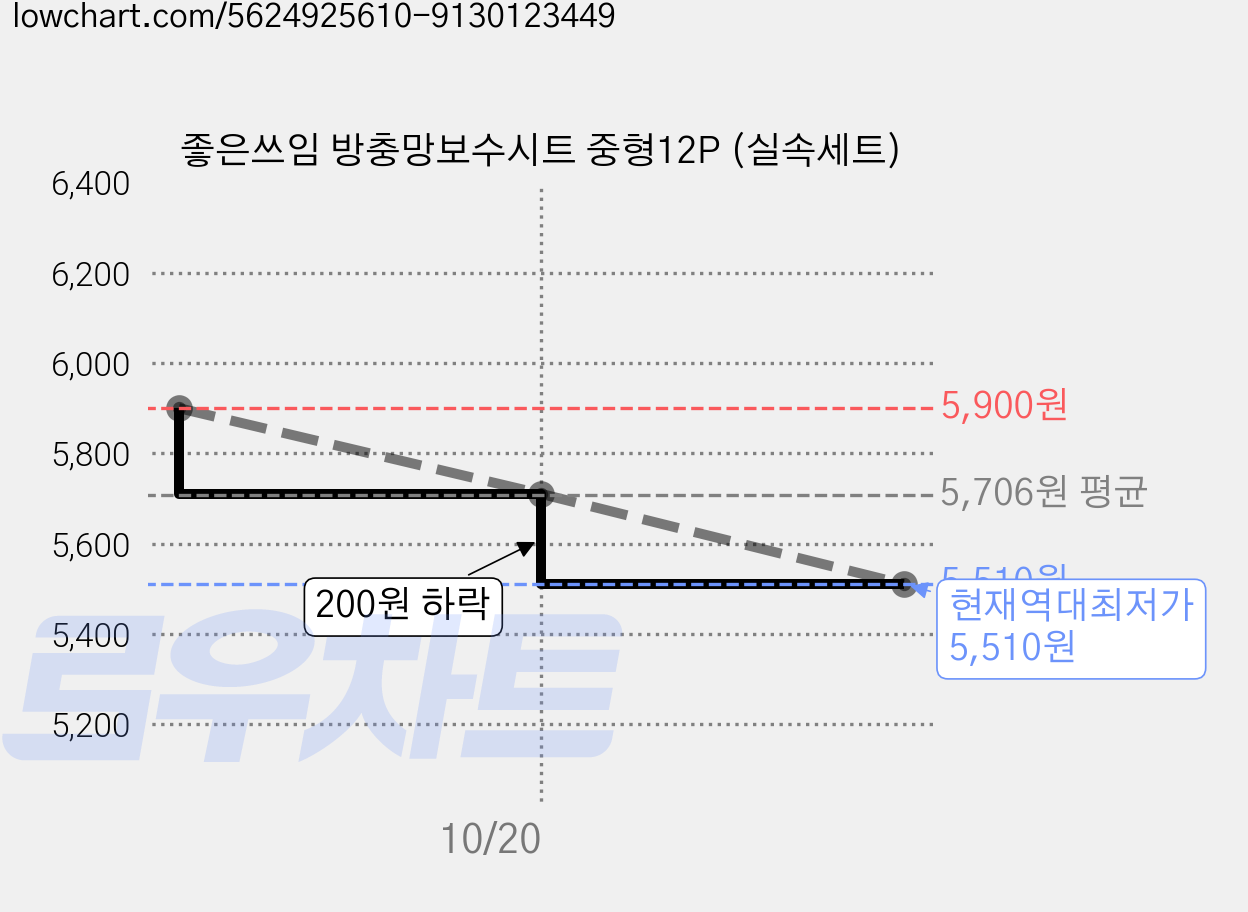좋은쓰임 방충망보수시트 중형12P (실속세트) 가격 변동 차트, 현재가 5,510원, 역대최저가