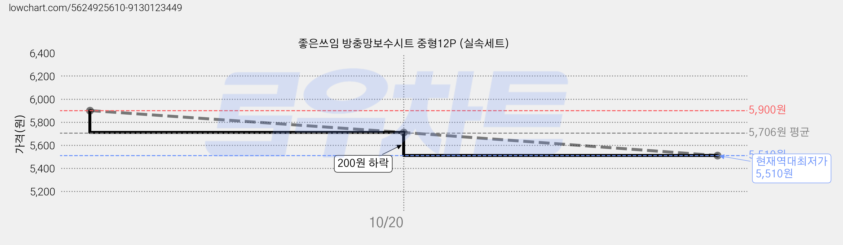 좋은쓰임 방충망보수시트 중형12P (실속세트) 가격 변동 차트, 현재가 5,510원, 역대최저가