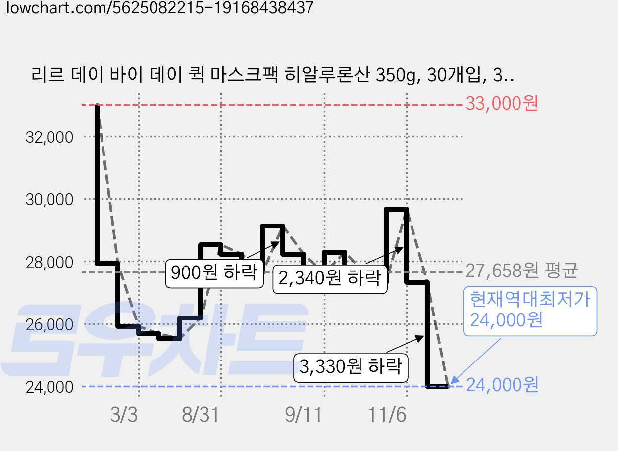 리르 데이 바이 데이 퀵 마스크팩 히알루론산 350g, 30개입, 3개 가격 변동 차트, 현재가 24,000원, 역대최저가