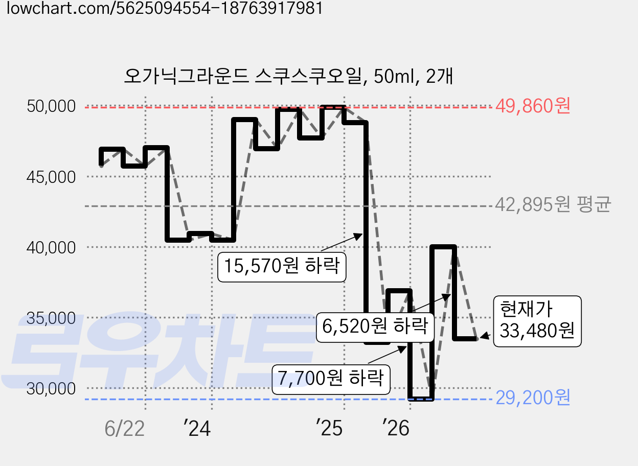 오가닉그라운드 스쿠스쿠오일, 50ml, 2개 가격 변동 차트, 현재가 33,480원, 관측 최저가 28,000원
