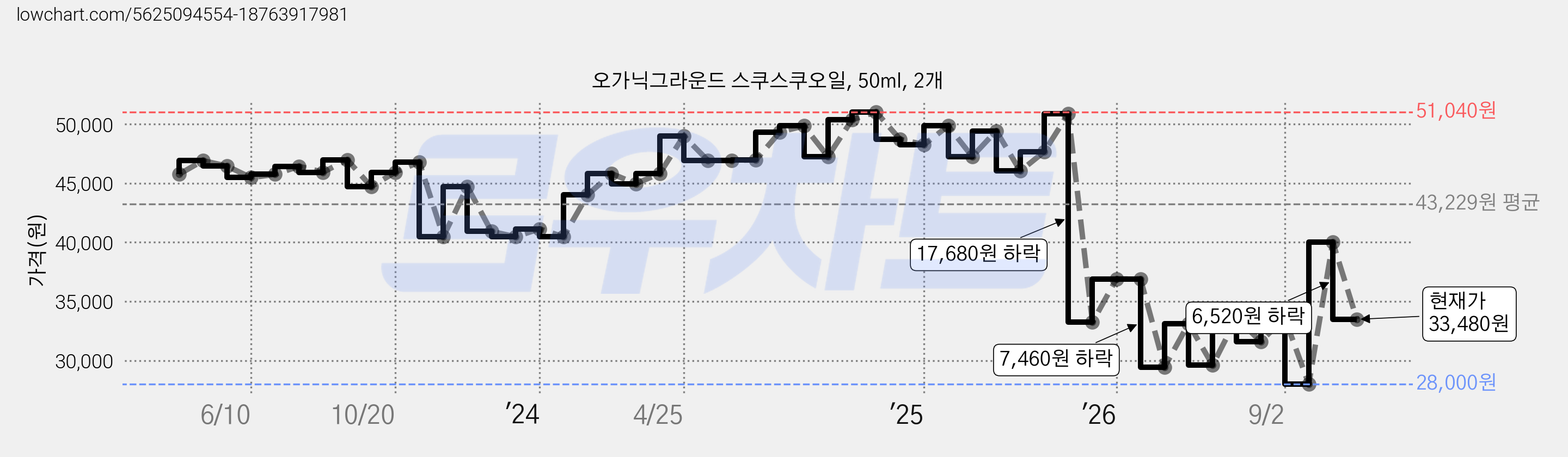 오가닉그라운드 스쿠스쿠오일, 50ml, 2개 가격 변동 차트, 현재가 33,480원, 관측 최저가 28,000원