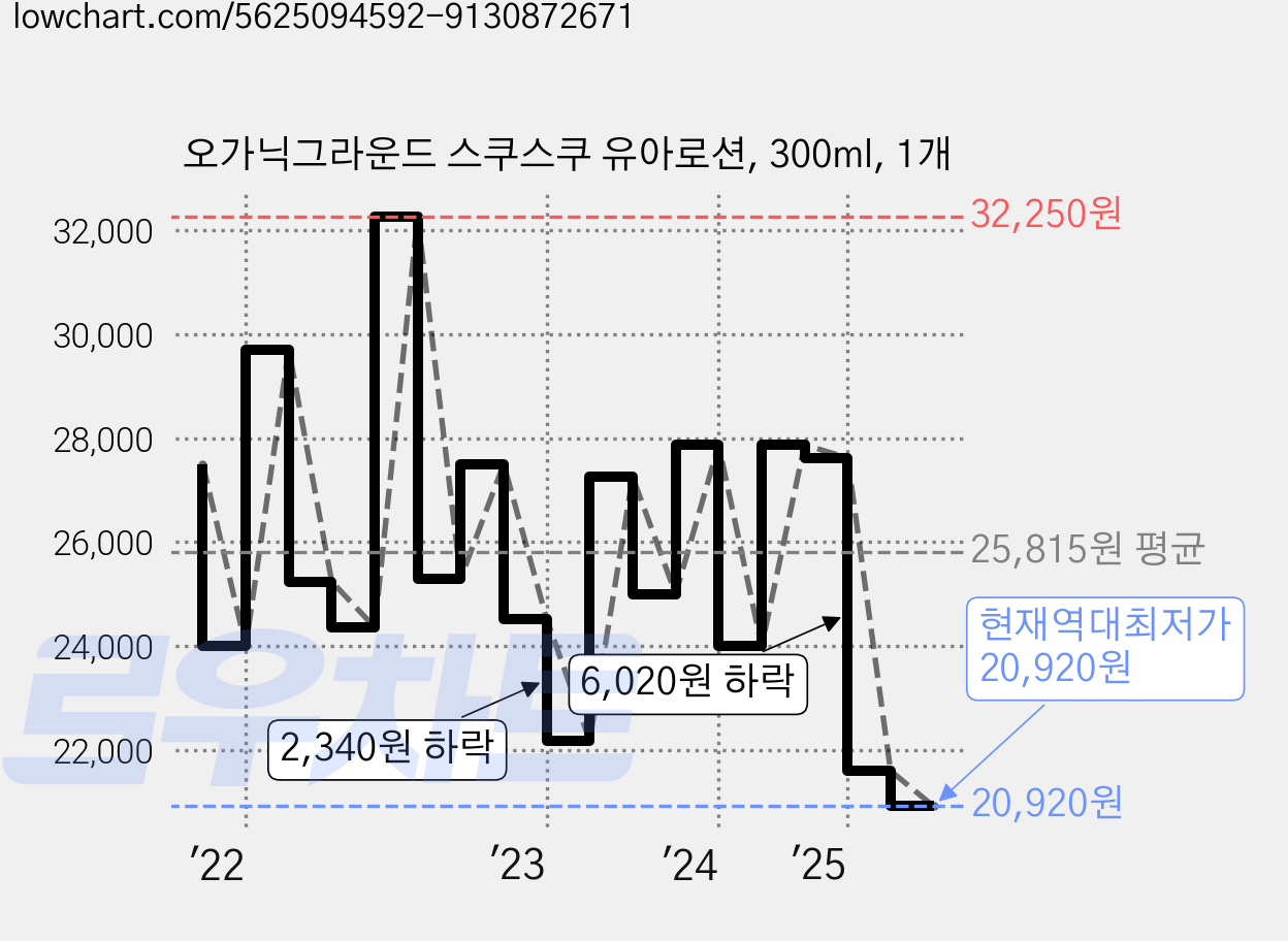 오가닉그라운드 스쿠스쿠 유아로션, 300ml, 1개 가격 변동 차트, 현재가 20,920원, 역대최저가