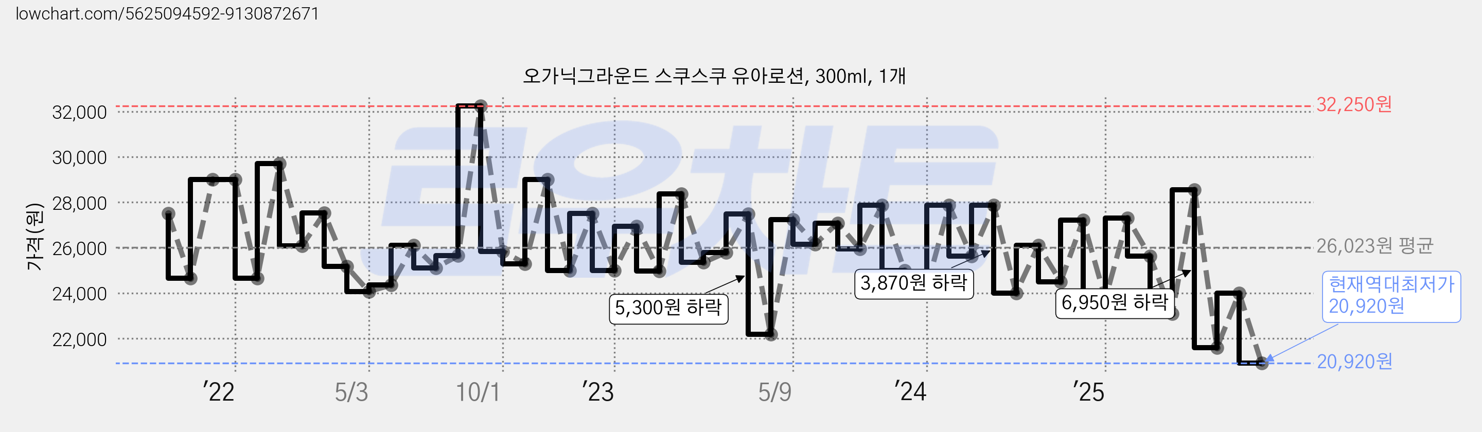 오가닉그라운드 스쿠스쿠 유아로션, 300ml, 1개 가격 변동 차트, 현재가 20,920원, 역대최저가
