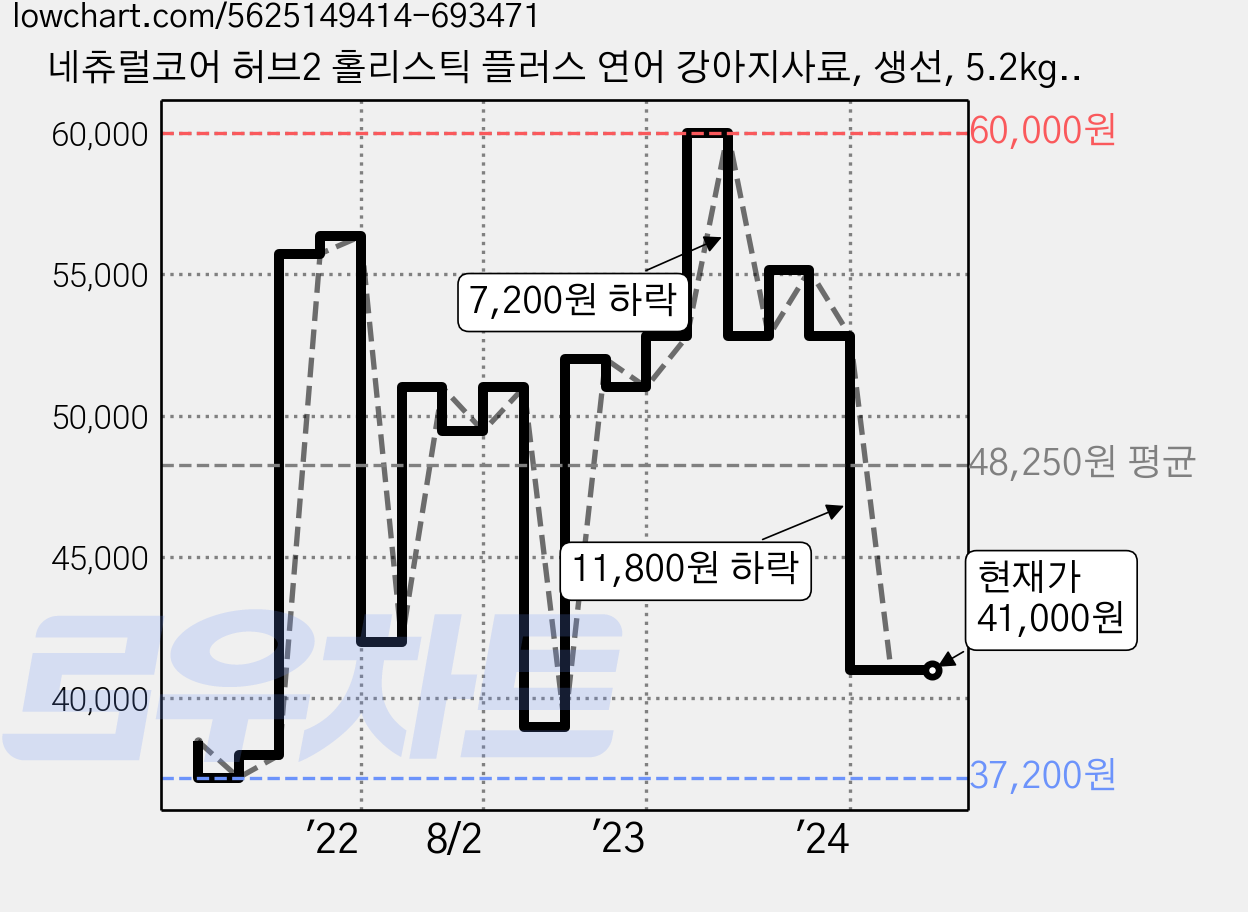 네츄럴코어 허브2 홀리스틱 플러스 연어 강아지사료, 생선, 5.2kg, 1개 가격 변동 차트, 현재가 41,000원, 역대최저가