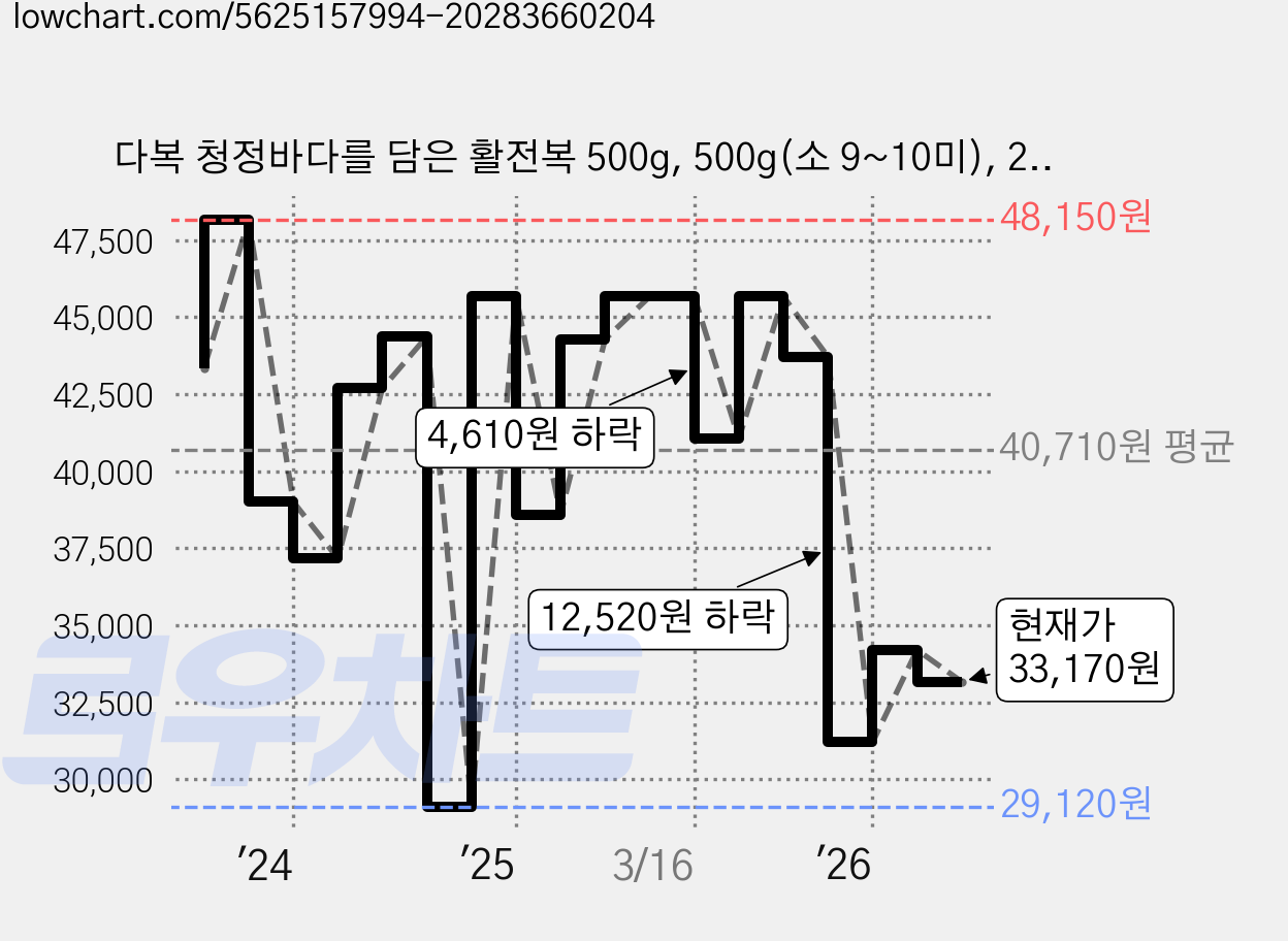 다복 청정바다를 담은 활전복 500g, 500g(소 9~10미), 2개 가격 변동 차트, 현재가 33,170원, 관측 최저가 29,120원