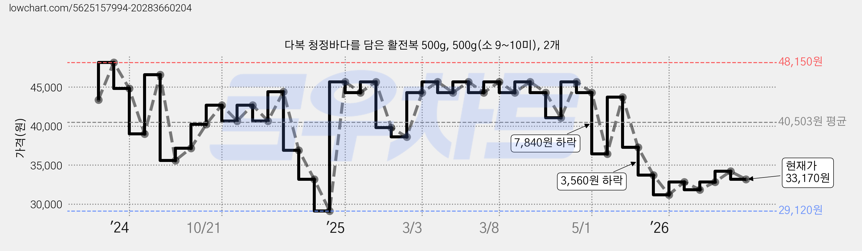 다복 청정바다를 담은 활전복 500g, 500g(소 9~10미), 2개 가격 변동 차트, 현재가 33,170원, 관측 최저가 29,120원