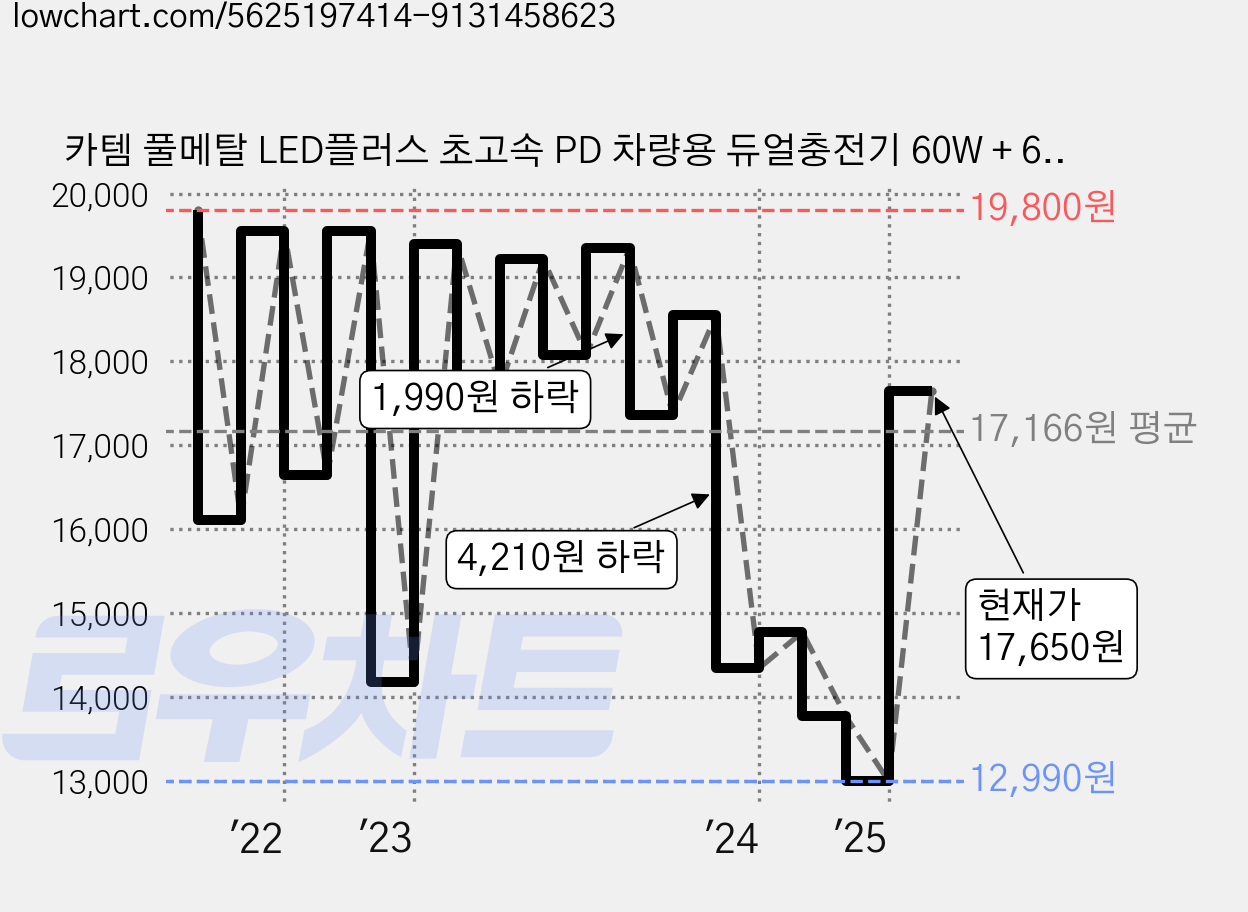 카템 풀메탈 LED플러스 초고속 PD 차량용 듀얼충전기 60W + 60W LED PD C to C 초고속 충전 케이블 1.2m, 블랙, CT504 가격 변동 차트, 현재가 17,650원, 관측 최저가 12,990원