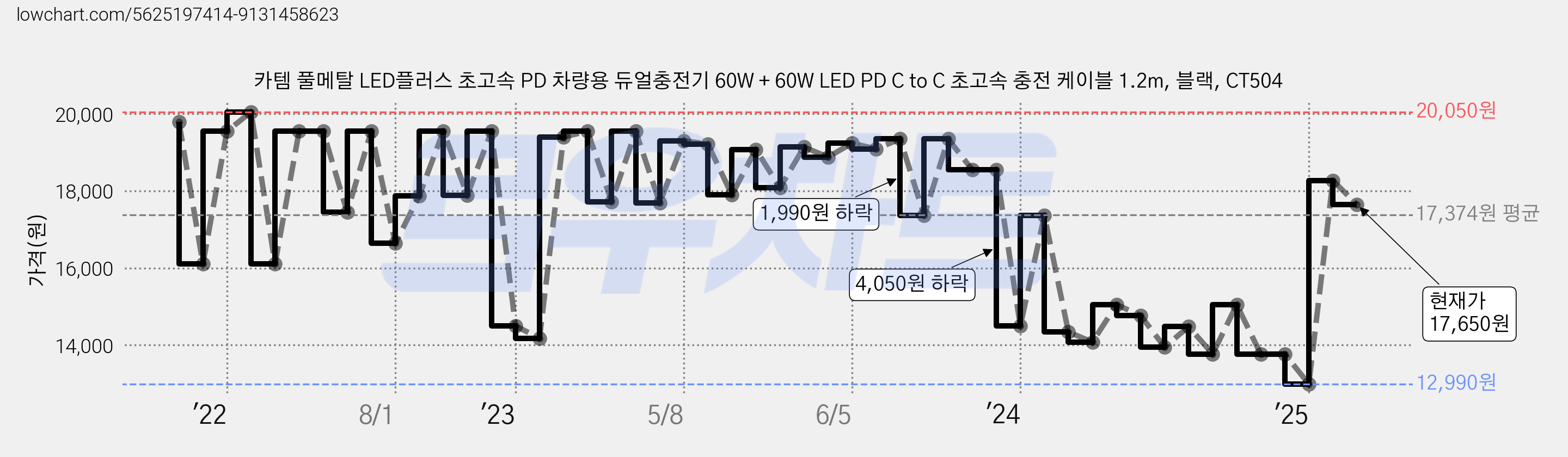 카템 풀메탈 LED플러스 초고속 PD 차량용 듀얼충전기 60W + 60W LED PD C to C 초고속 충전 케이블 1.2m, 블랙, CT504 가격 변동 차트, 현재가 17,650원, 관측 최저가 12,990원