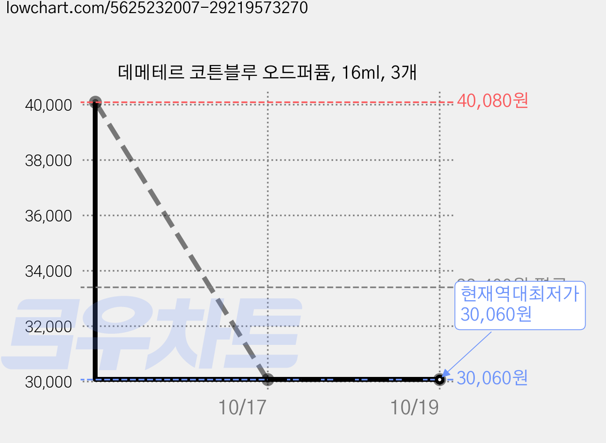 데메테르 코튼블루 오드퍼퓸, 16ml, 3개 가격 변동 차트, 현재가 30,060원, 역대최저가