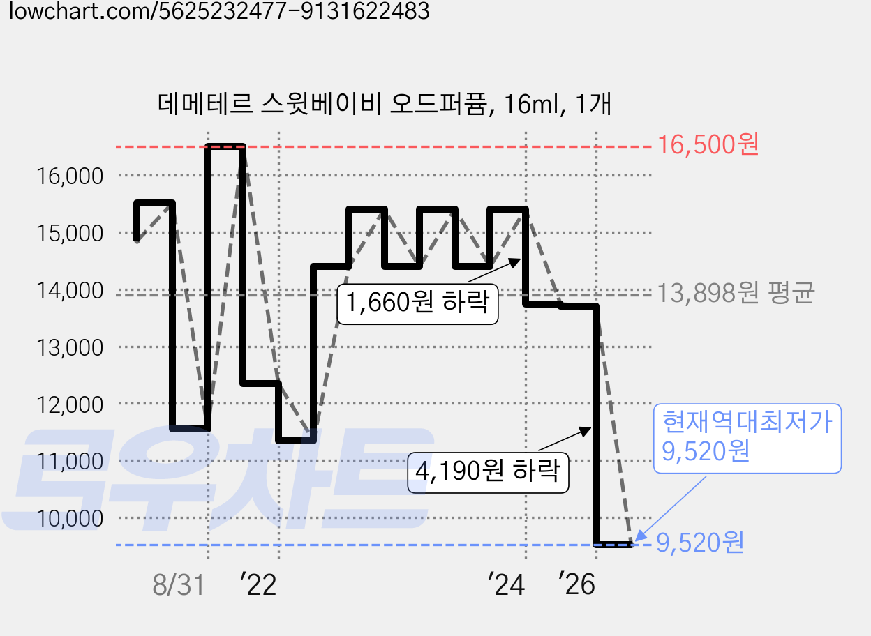 데메테르 스윗베이비 오드퍼퓸, 16ml, 1개 가격 변동 차트, 현재가 9,520원, 역대최저가