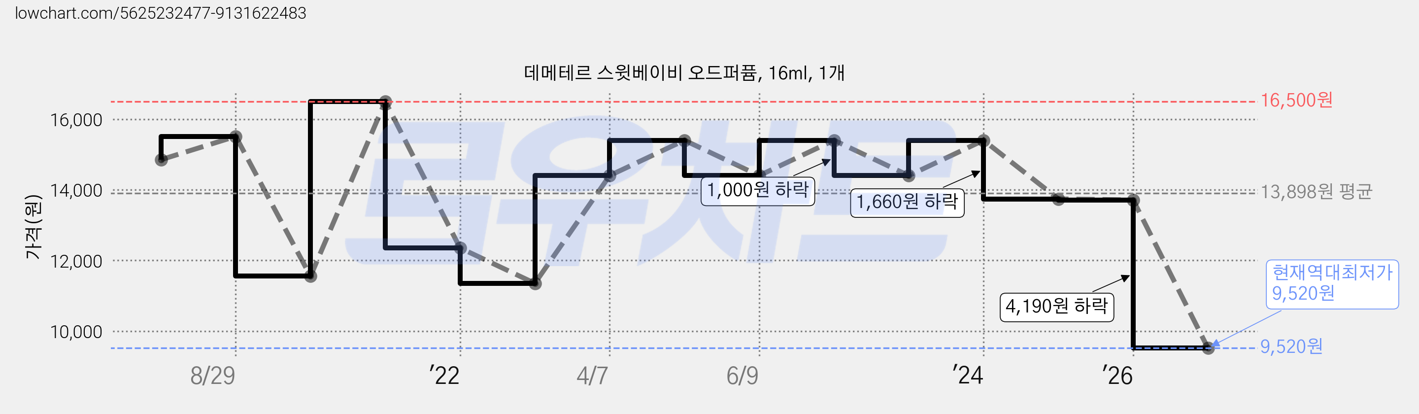 데메테르 스윗베이비 오드퍼퓸, 16ml, 1개 가격 변동 차트, 현재가 9,520원, 역대최저가