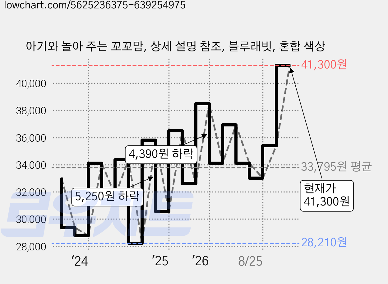아기와 놀아 주는 꼬꼬맘, 상세 설명 참조, 블루래빗, 혼합 색상 가격 변동 차트, 현재가 41,300원, 관측 최저가 27,940원