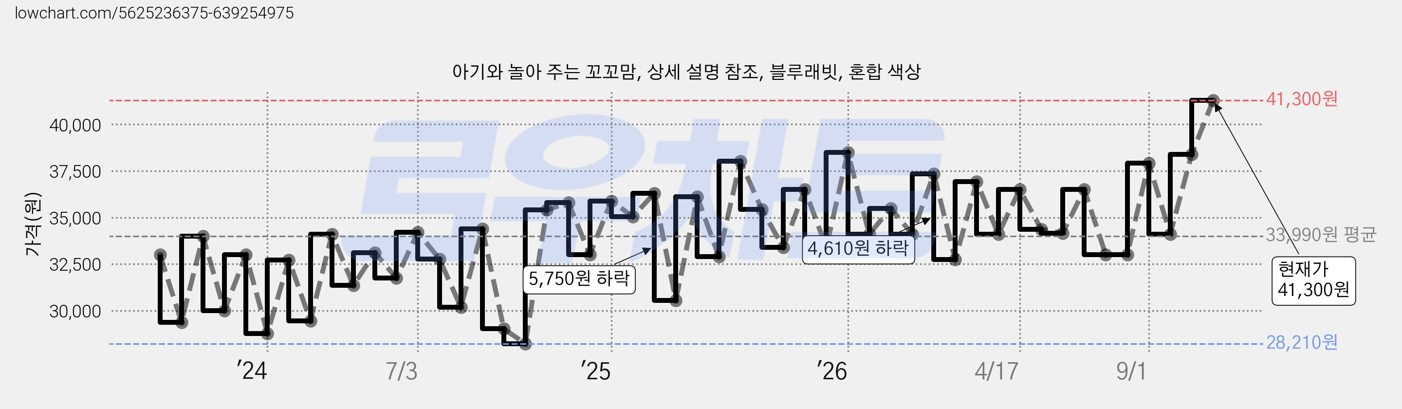 아기와 놀아 주는 꼬꼬맘, 상세 설명 참조, 블루래빗, 혼합 색상 가격 변동 차트, 현재가 41,300원, 관측 최저가 27,940원