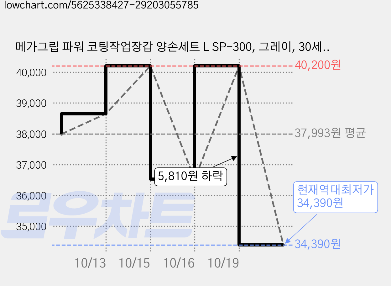 메가그립 파워 코팅작업장갑 양손세트 L SP-300, 그레이, 30세트 가격 변동 차트, 현재가 34,390원, 역대최저가