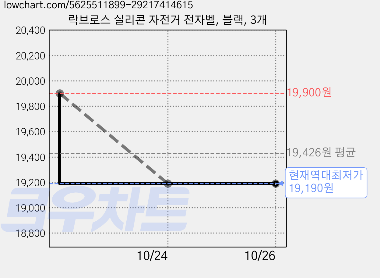 락브로스 실리콘 자전거 전자벨, 블랙, 3개 가격 변동 차트, 현재가 19,190원, 역대최저가