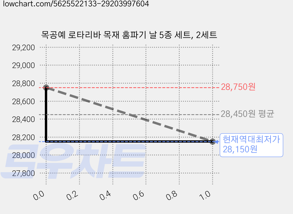 목공예 로타리바 목재 홈파기 날 5종 세트, 2세트 가격 변동 차트, 현재가 28,150원, 역대최저가