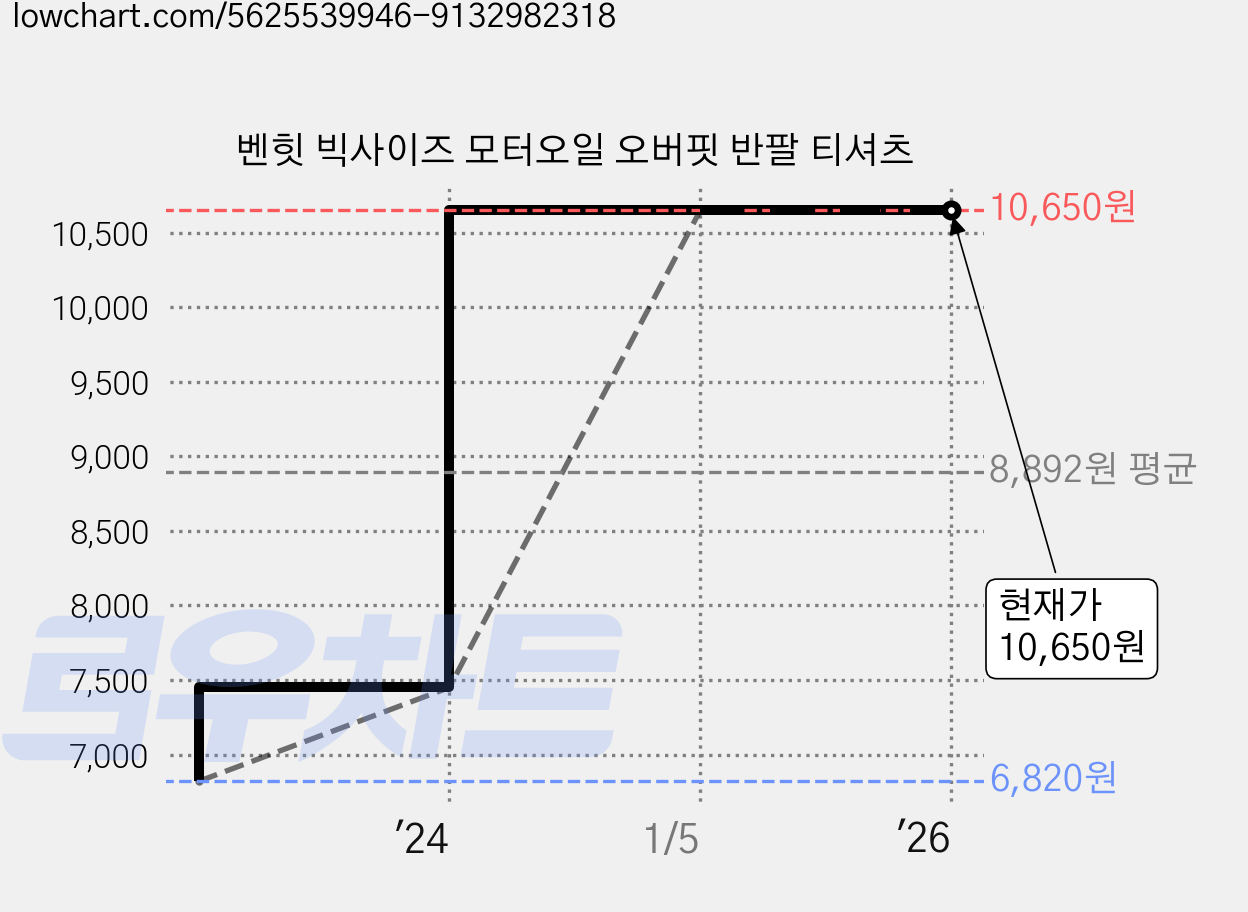 벤힛 빅사이즈 모터오일 오버핏 반팔 티셔츠 가격 변동 차트, 현재가 10,650원, 역대최저가