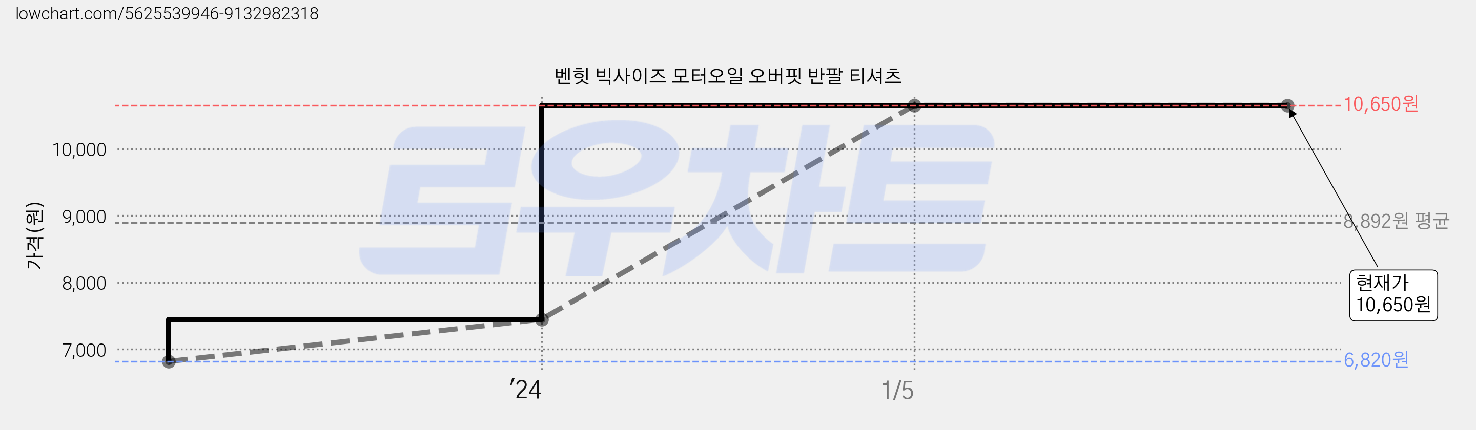 벤힛 빅사이즈 모터오일 오버핏 반팔 티셔츠 가격 변동 차트, 현재가 10,650원, 역대최저가