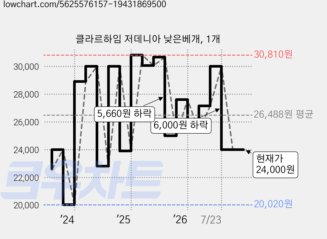클라르하임 저데니아 낮은베개, 1개 가격 변동 차트, 현재가 24,000원, 관측 최저가 20,020원