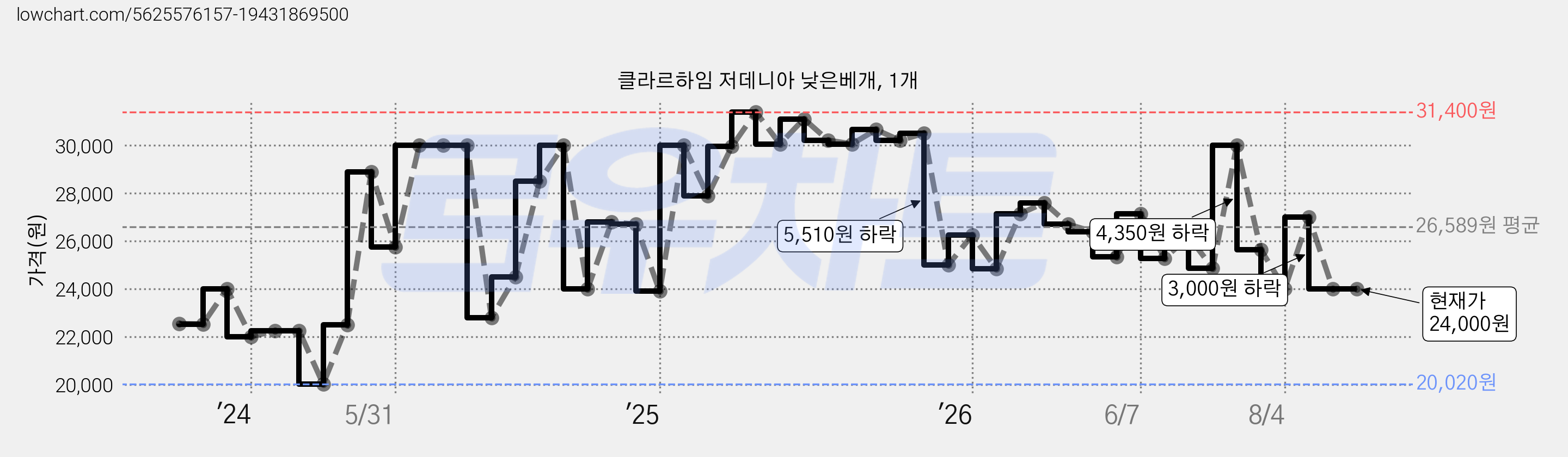 클라르하임 저데니아 낮은베개, 1개 가격 변동 차트, 현재가 24,000원, 관측 최저가 20,020원