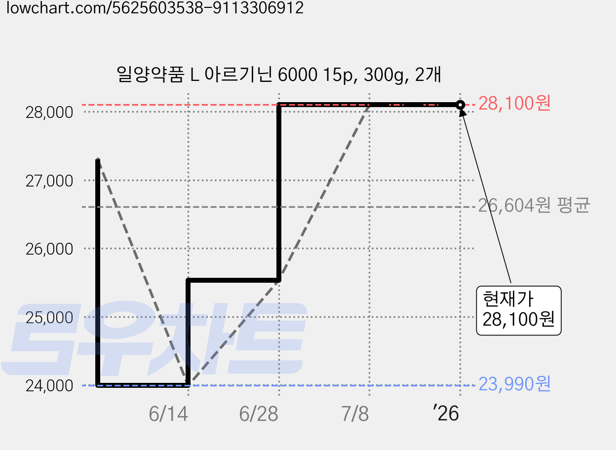 일양약품 L 아르기닌 6000 15p, 300g, 2개 가격 변동 차트, 현재가 28,100원, 역대최저가