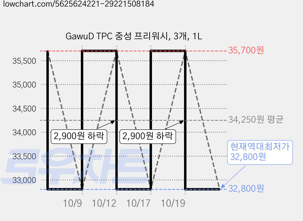 GawuD TPC 중성 프리워시, 3개, 1L 가격 변동 차트, 현재가 32,800원, 역대최저가