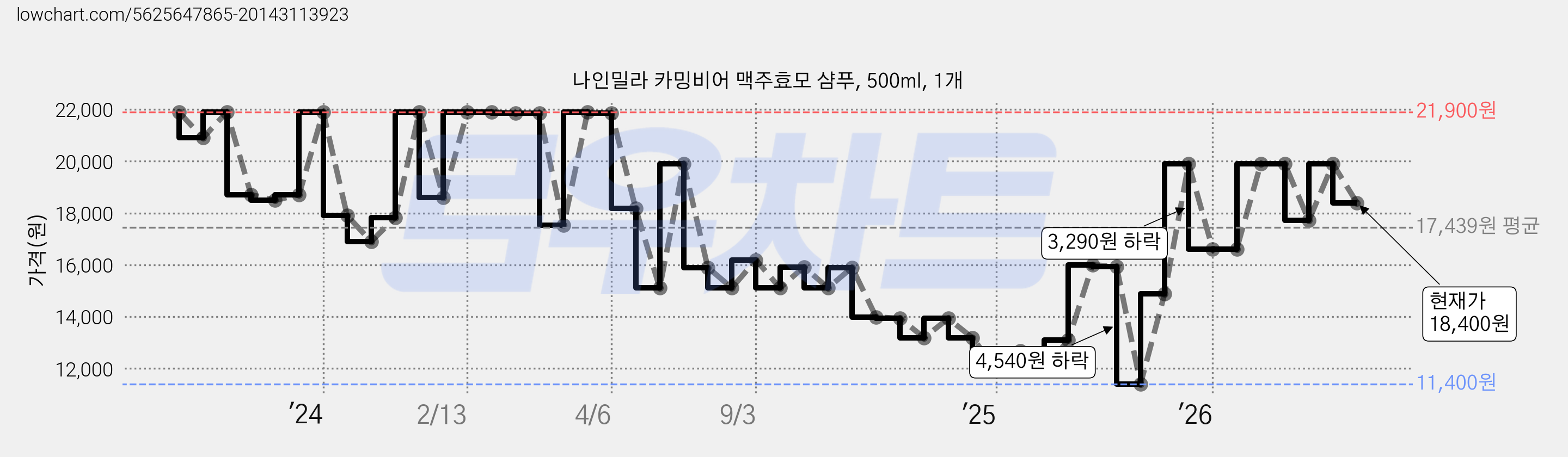 나인밀라 카밍비어 맥주효모 샴푸, 500ml, 1개 가격 변동 차트, 현재가 18,400원, 관측 최저가 11,400원