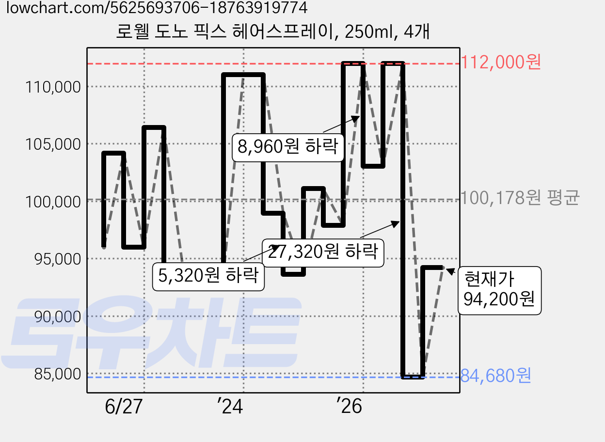 로웰 도노 픽스 헤어스프레이, 250ml, 4개 가격 변동 차트, 현재가 94,200원, 관측 최저가 84,680원