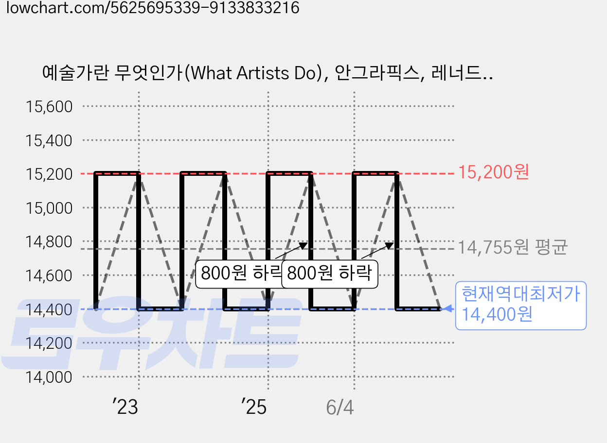 예술가란 무엇인가(What Artists Do), 안그라픽스, 레너드 코렌 가격 변동 차트, 현재가 14,400원, 역대최저가