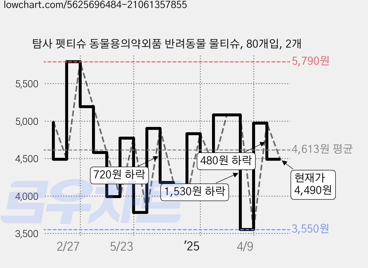탐사 펫티슈 동물용의약외품 반려동물 물티슈, 80개입, 2개 가격 변동 차트, 현재가 4,490원, 관측 최저가 3,530원