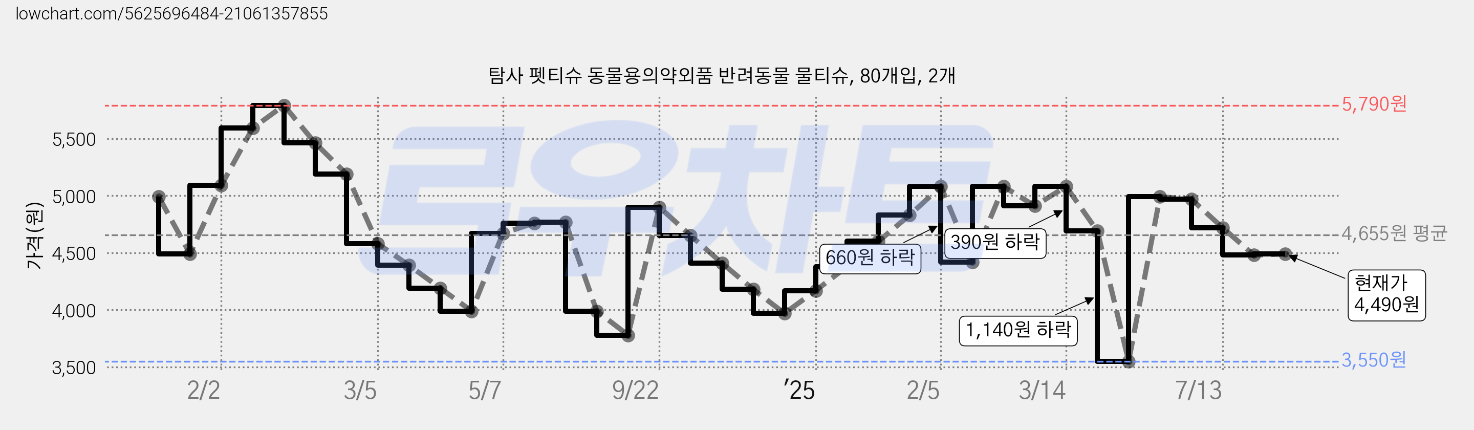 탐사 펫티슈 동물용의약외품 반려동물 물티슈, 80개입, 2개 가격 변동 차트, 현재가 4,490원, 관측 최저가 3,530원