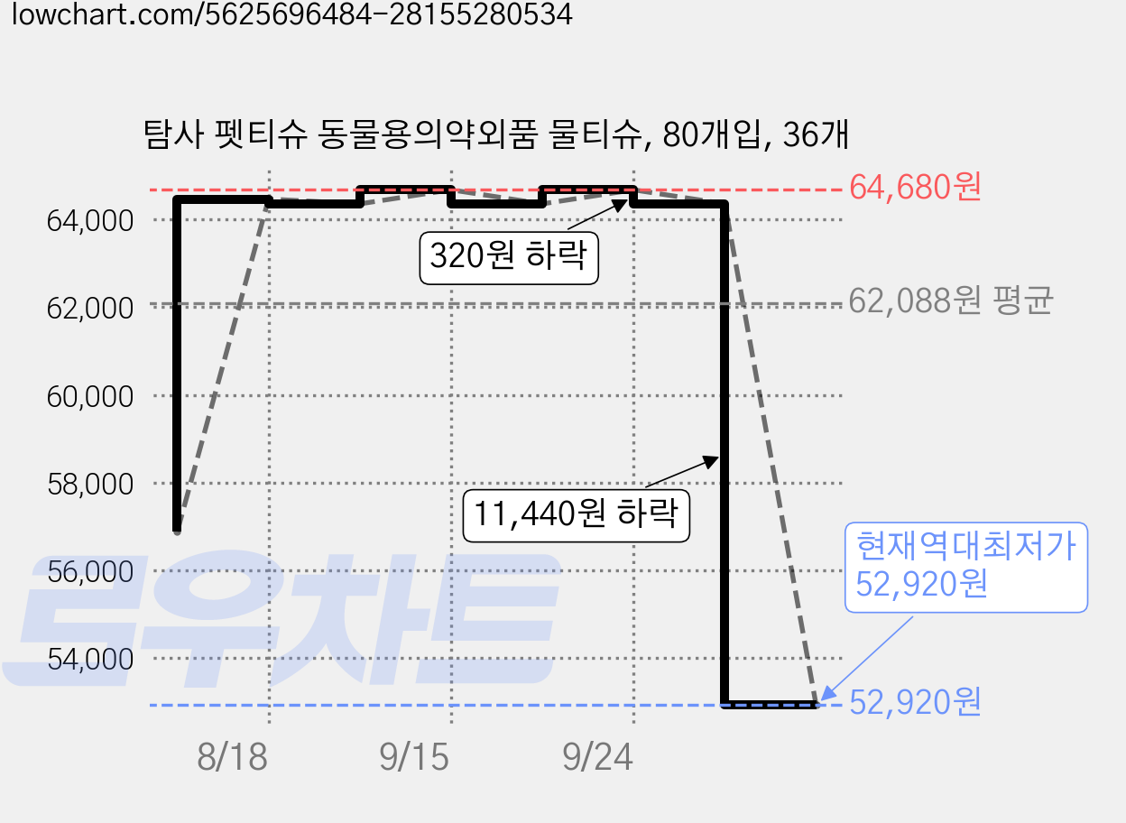 탐사 펫티슈 동물용의약외품 물티슈, 80개입, 36개 가격 변동 차트, 현재가 52,920원, 역대최저가