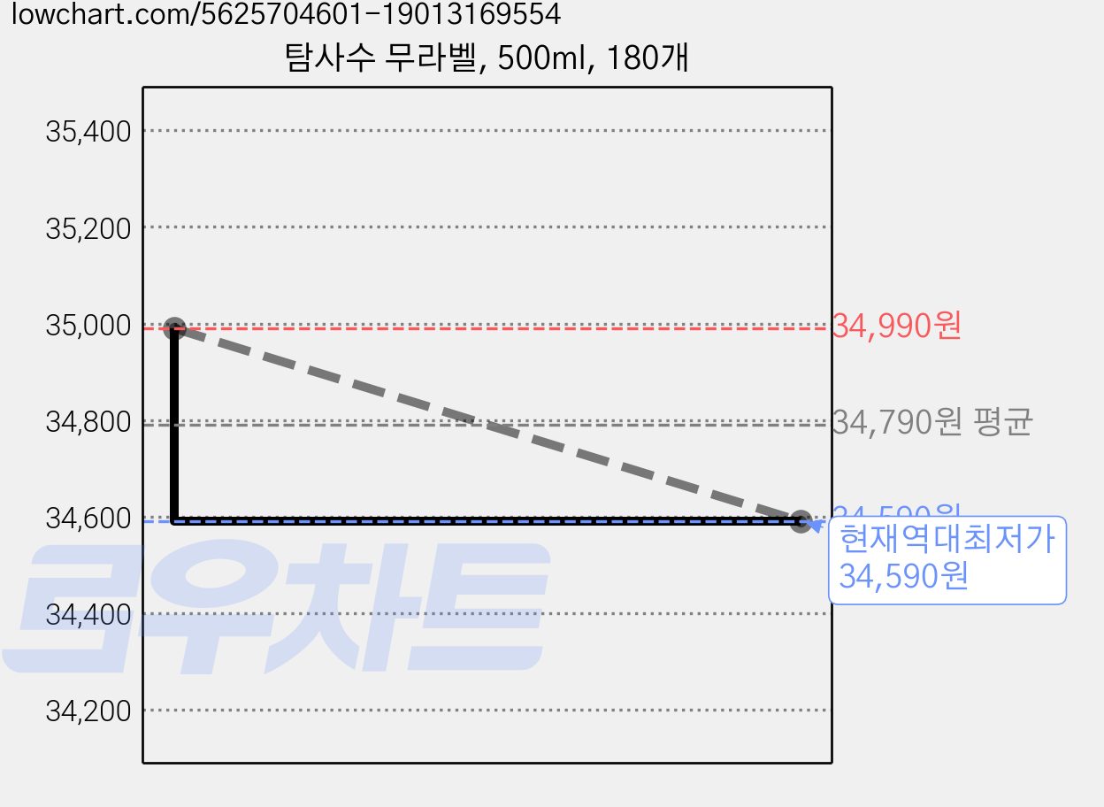 탐사수 무라벨, 500ml, 180개 가격 변동 차트, 현재가 34,590원, 역대최저가
