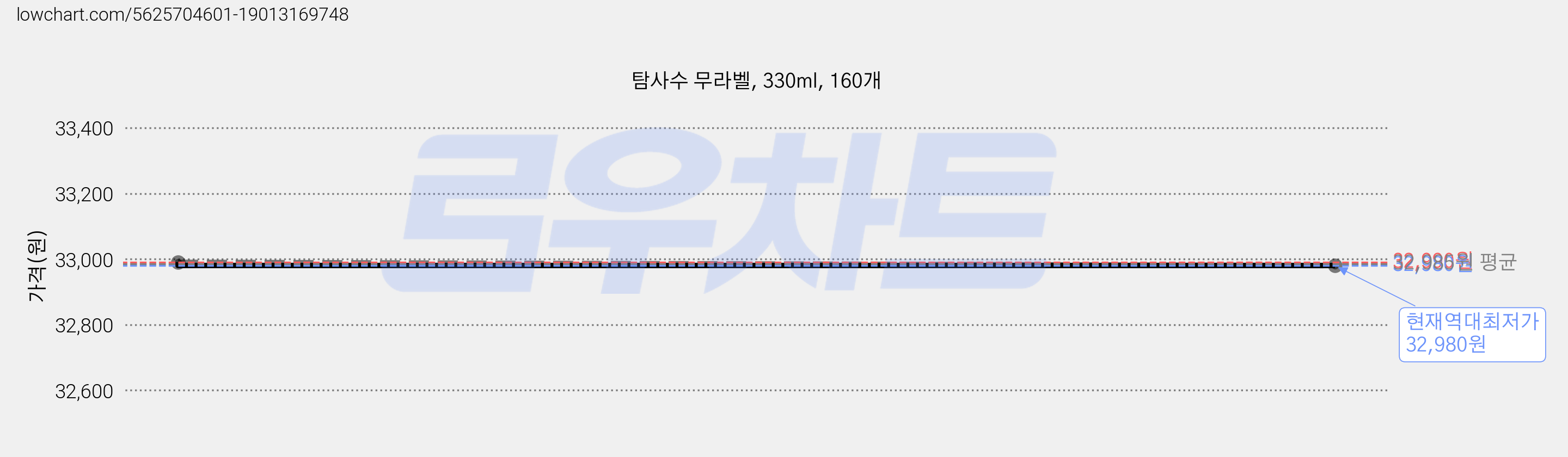 탐사수 무라벨, 330ml, 160개 가격 변동 차트, 현재가 32,980원, 역대최저가
