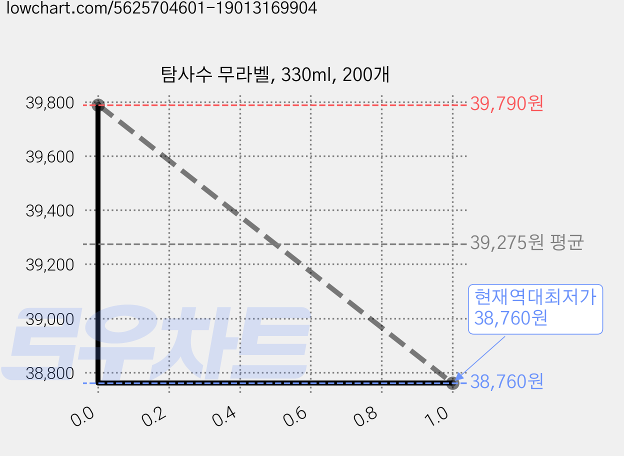 탐사수 무라벨, 330ml, 200개 가격 변동 차트, 현재가 38,760원, 역대최저가