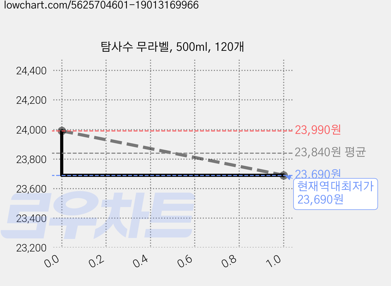 탐사수 무라벨, 500ml, 120개 가격 변동 차트, 현재가 23,690원, 역대최저가