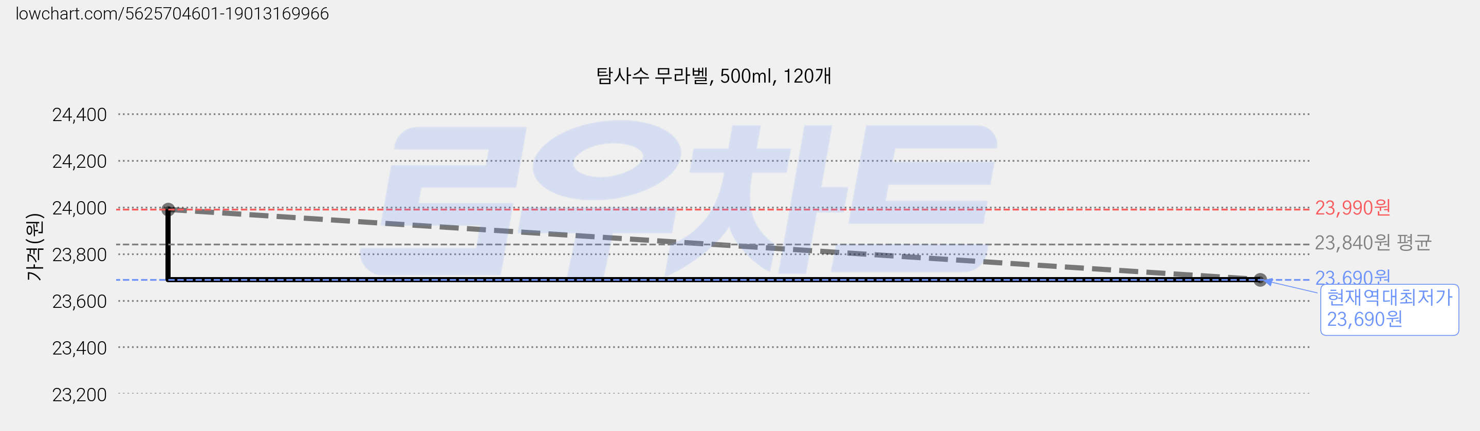 탐사수 무라벨, 500ml, 120개 가격 변동 차트, 현재가 23,690원, 역대최저가