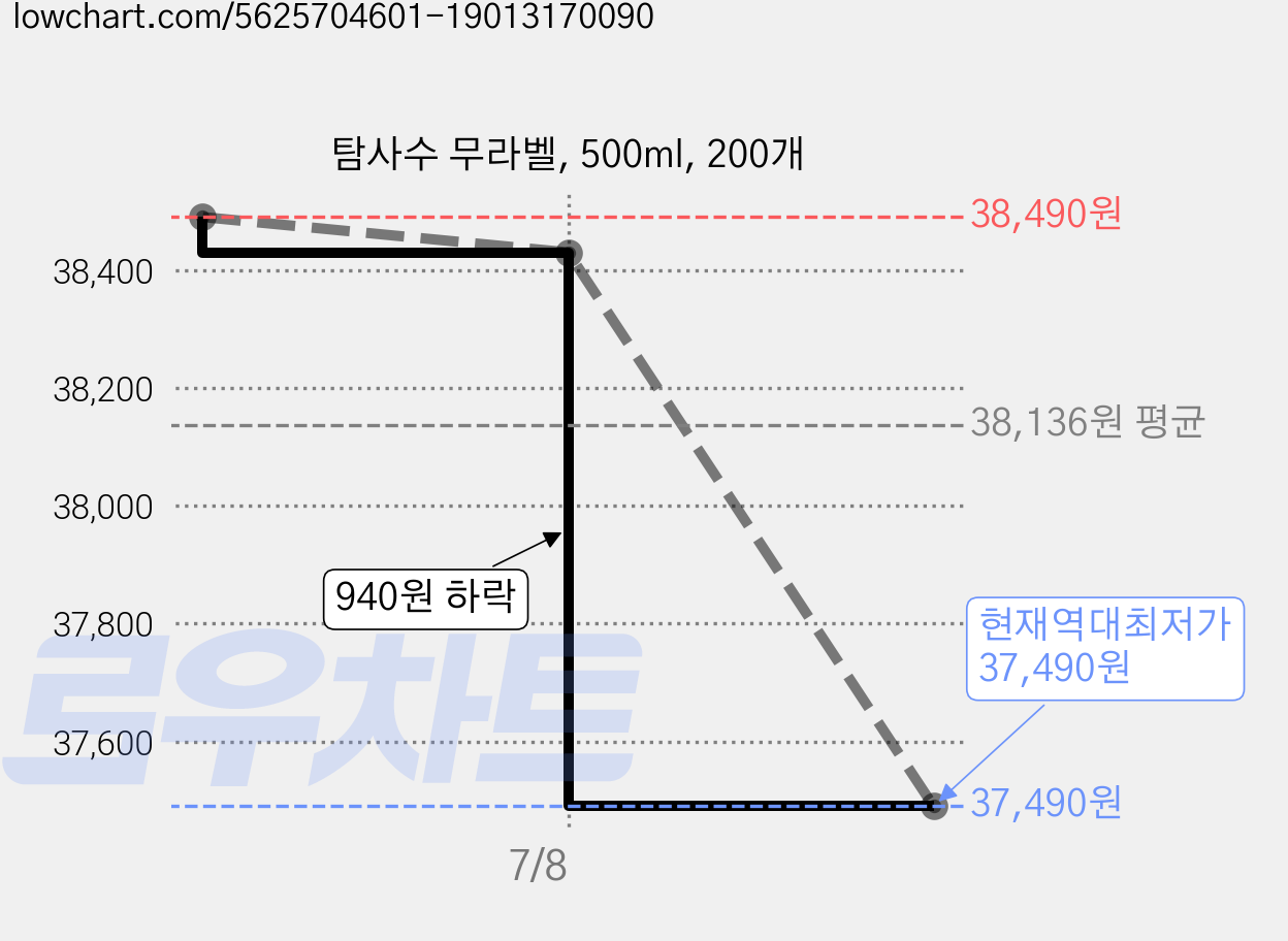 탐사수 무라벨, 500ml, 200개 가격 변동 차트, 현재가 37,490원, 역대최저가