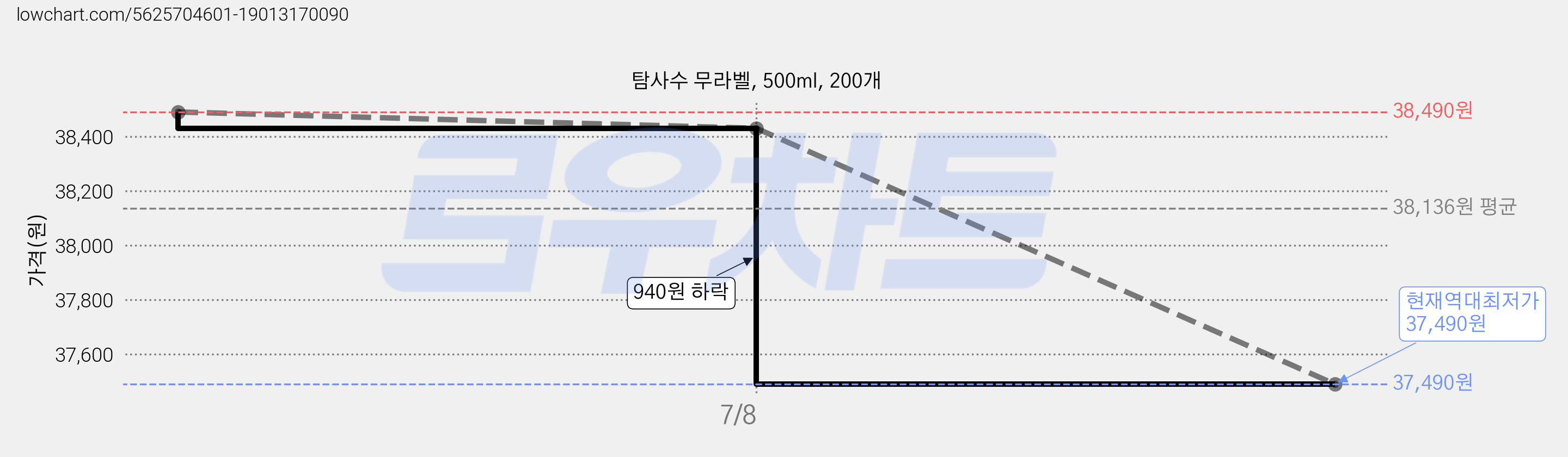 탐사수 무라벨, 500ml, 200개 가격 변동 차트, 현재가 37,490원, 역대최저가