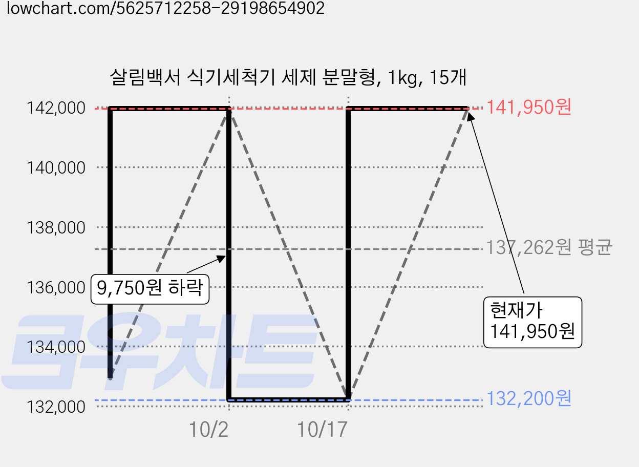 살림백서 식기세척기 세제 분말형, 1kg, 15개 가격 변동 차트, 현재가 141,950원, 관측 최저가 132,200원