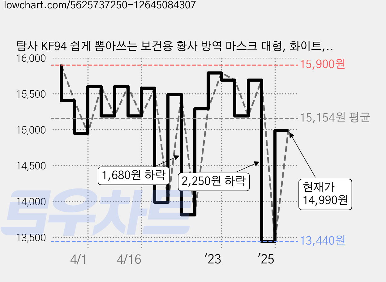 탐사 KF94 쉽게 뽑아쓰는 보건용 황사 방역 마스크 대형, 화이트, 100개입, 1개 가격 변동 차트, 현재가 14,990원, 관측 최저가 13,440원