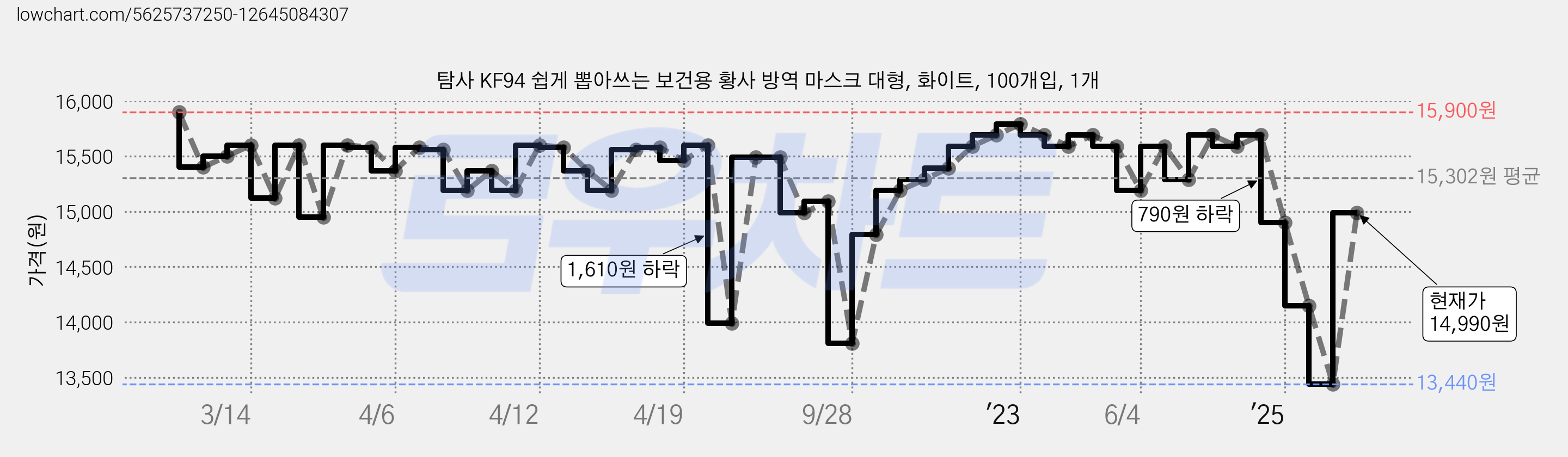 탐사 KF94 쉽게 뽑아쓰는 보건용 황사 방역 마스크 대형, 화이트, 100개입, 1개 가격 변동 차트, 현재가 14,990원, 관측 최저가 13,440원