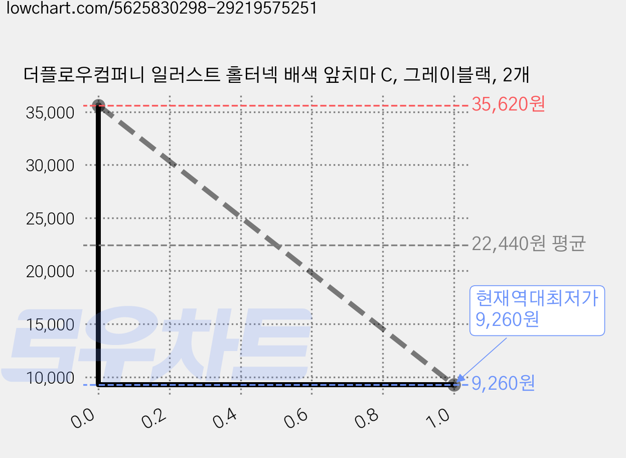 더플로우컴퍼니 일러스트 홀터넥 배색 앞치마 C, 그레이블랙, 2개 가격 변동 차트, 현재가 9,260원, 역대최저가